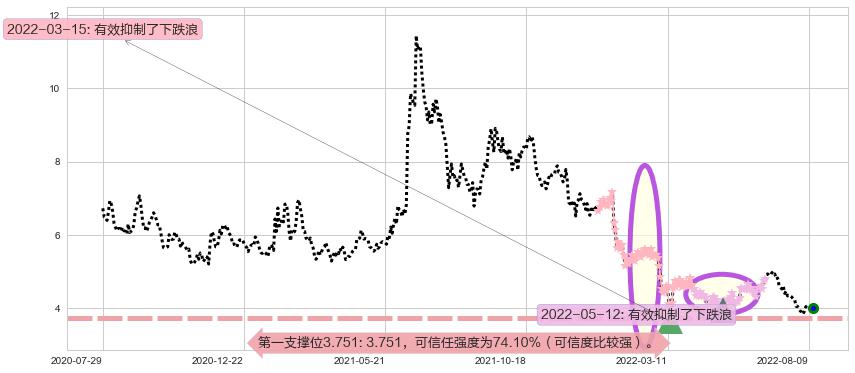 希玛眼科阻力支撑位图-阿布量化