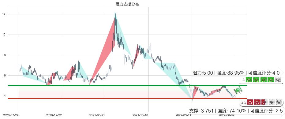 希玛眼科(hk03309)阻力支撑位图-阿布量化