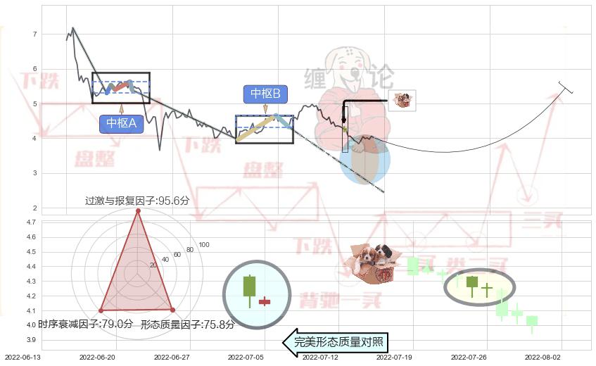 底部尽头线（上山虎）+锤头线（锤子线） ➕ 缠论中枢点