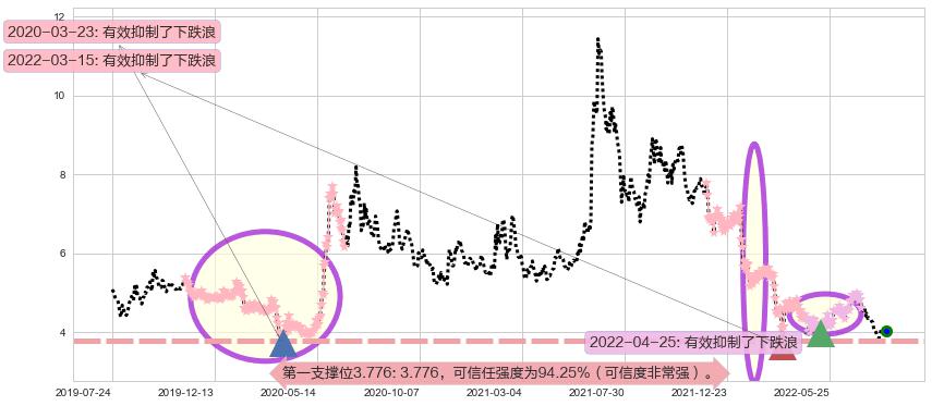 希玛眼科阻力支撑位图-阿布量化