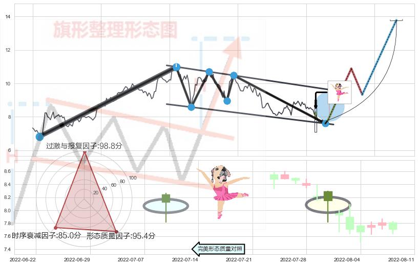 单针探底（定海神针）+锤头线（锤子线） ➕ 突破整理