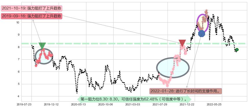 中国建筑国际阻力支撑位图-阿布量化