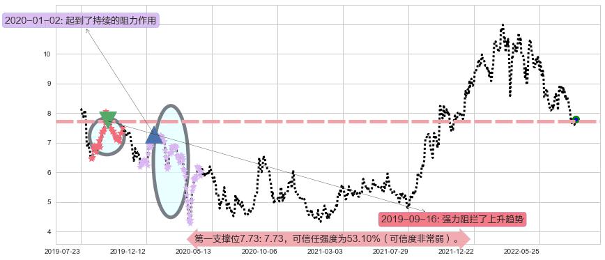 中国建筑国际阻力支撑位图-阿布量化