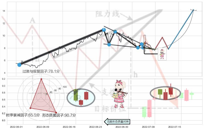 早晨之星（黎明之星）+曙光初现形态+单针探底（定海神针）+锤头线（锤子线） ➕ 突破整理