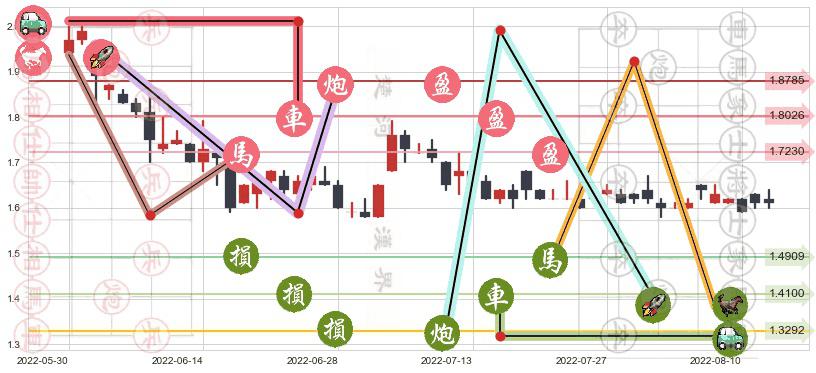 金邦达宝嘉(hk03315)止盈止损位分析