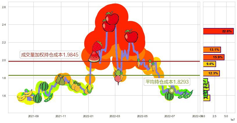 金邦达宝嘉(hk03315)持仓成本图-阿布量化