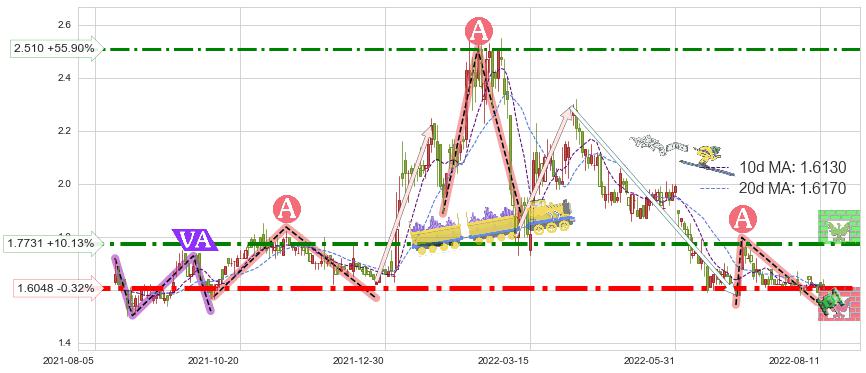 金邦达宝嘉(03315)短线趋势趋势阶段分析图-阿布量化