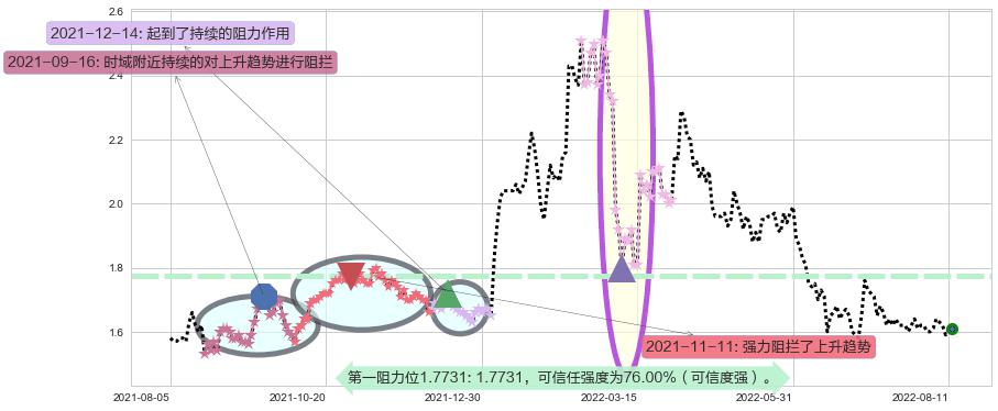 金邦达宝嘉阻力支撑位图-阿布量化