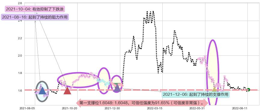 金邦达宝嘉阻力支撑位图-阿布量化