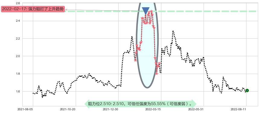 金邦达宝嘉阻力支撑位图-阿布量化