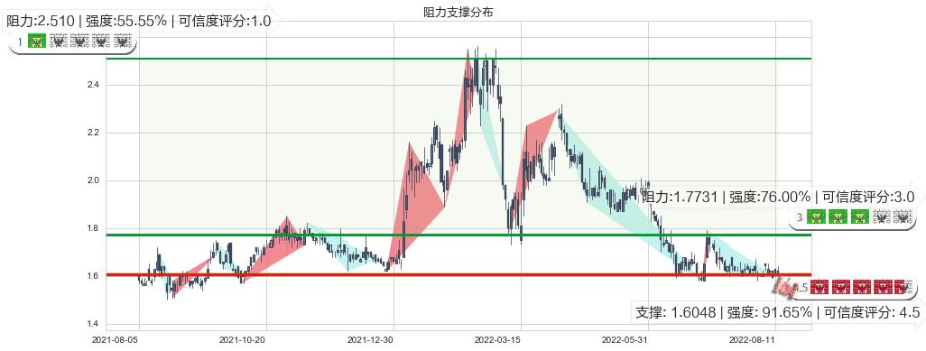 金邦达宝嘉(hk03315)阻力支撑位图-阿布量化