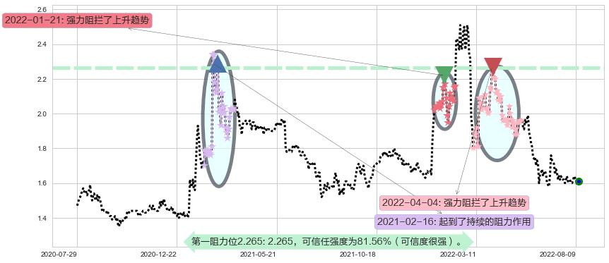 金邦达宝嘉阻力支撑位图-阿布量化