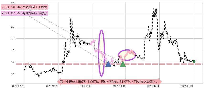 金邦达宝嘉阻力支撑位图-阿布量化