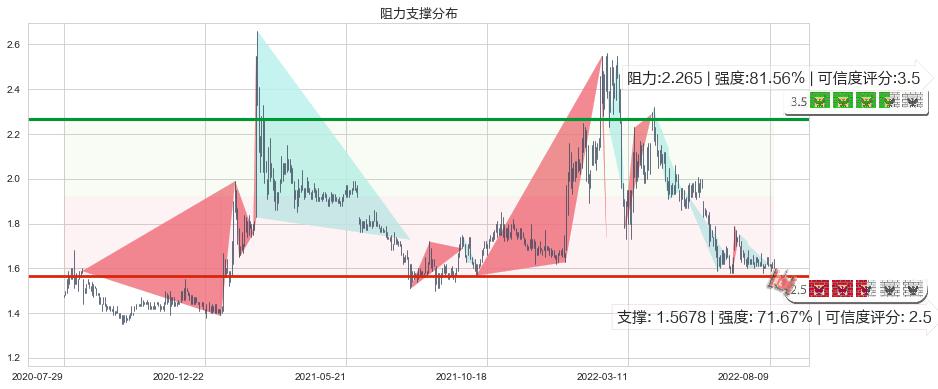 金邦达宝嘉(hk03315)阻力支撑位图-阿布量化