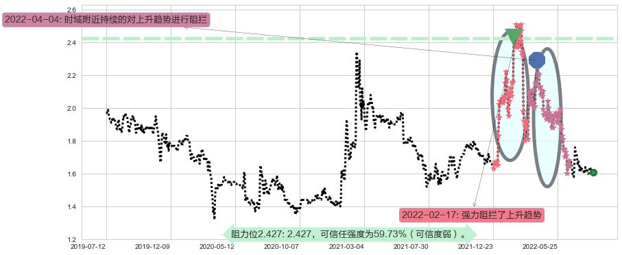 金邦达宝嘉阻力支撑位图-阿布量化