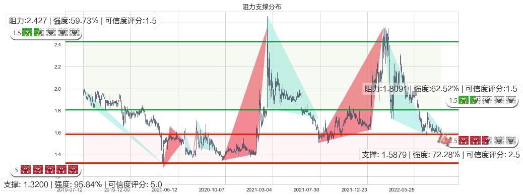 金邦达宝嘉(hk03315)阻力支撑位图-阿布量化