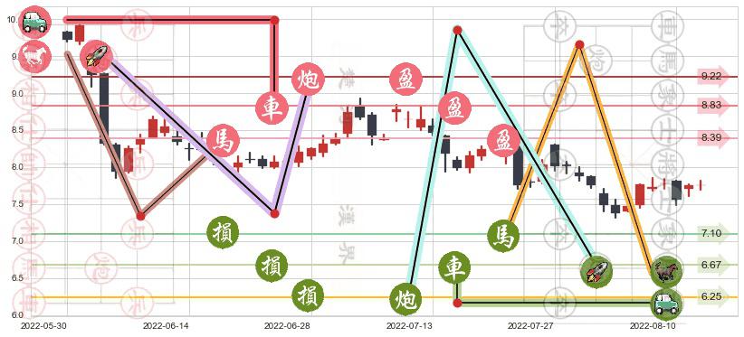 中国建材(hk03323)止盈止损位分析