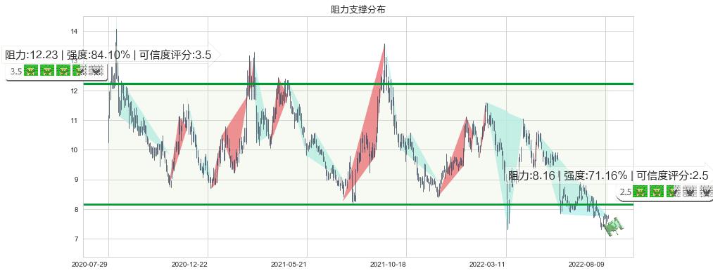 中国建材(hk03323)阻力支撑位图-阿布量化