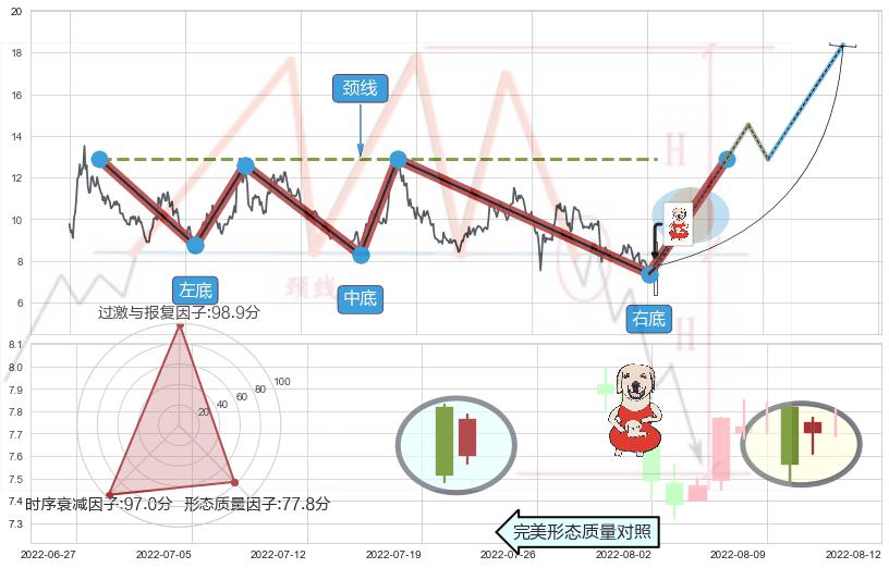 上涨身怀六甲+锤头线（锤子线） ➕ 突破整理