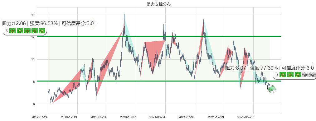 中国建材(hk03323)阻力支撑位图-阿布量化