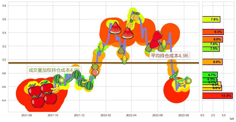 交通银行(hk03328)持仓成本图-阿布量化