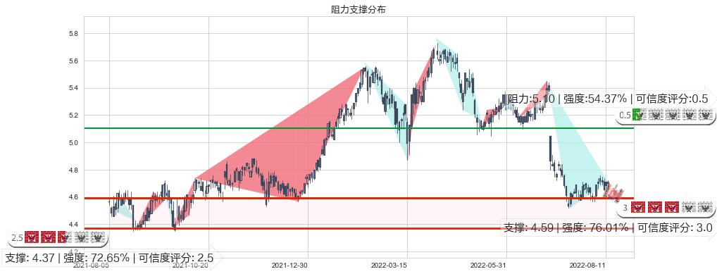 交通银行(hk03328)阻力支撑位图-阿布量化