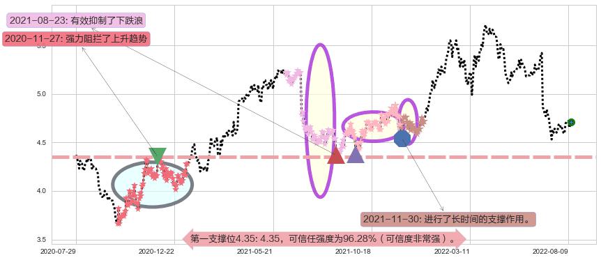 交通银行阻力支撑位图-阿布量化