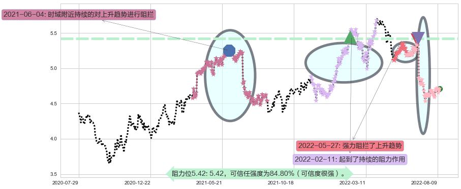 交通银行阻力支撑位图-阿布量化