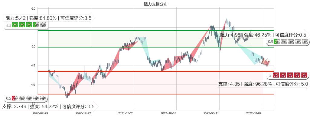 交通银行(hk03328)阻力支撑位图-阿布量化