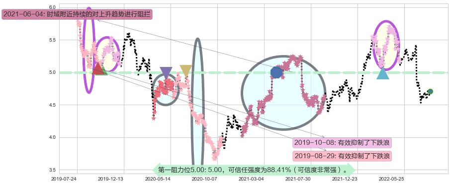 交通银行阻力支撑位图-阿布量化