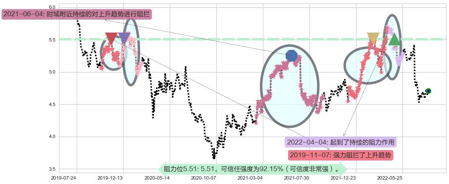 交通银行阻力支撑位图-阿布量化