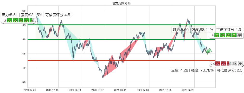 交通银行(hk03328)阻力支撑位图-阿布量化