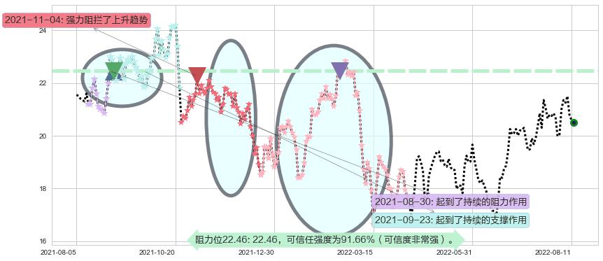 维达国际阻力支撑位图-阿布量化