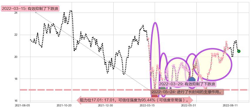 维达国际阻力支撑位图-阿布量化