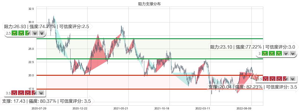 维达国际(hk03331)阻力支撑位图-阿布量化