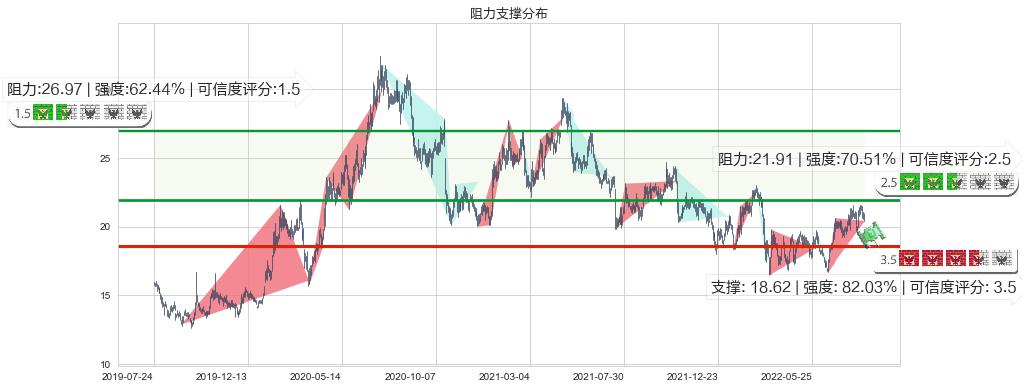 维达国际(hk03331)阻力支撑位图-阿布量化