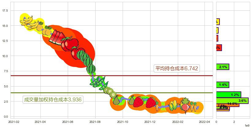 中国恒大(hk03333)持仓成本图-阿布量化