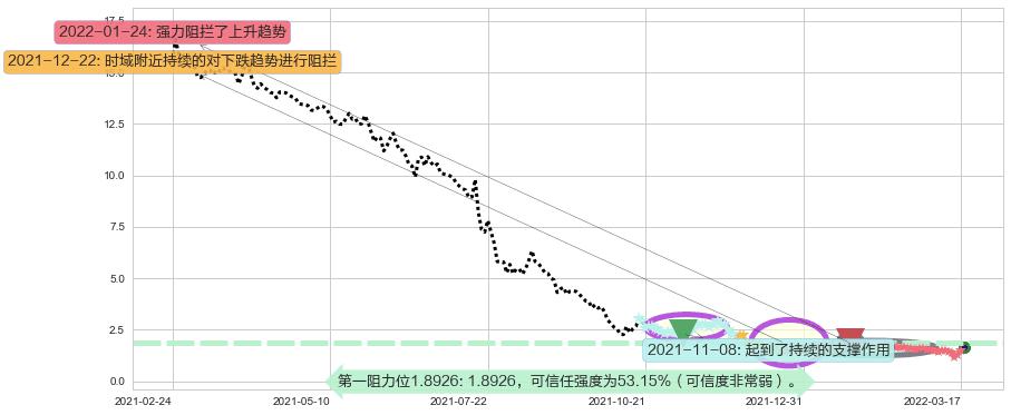 中国恒大阻力支撑位图-阿布量化