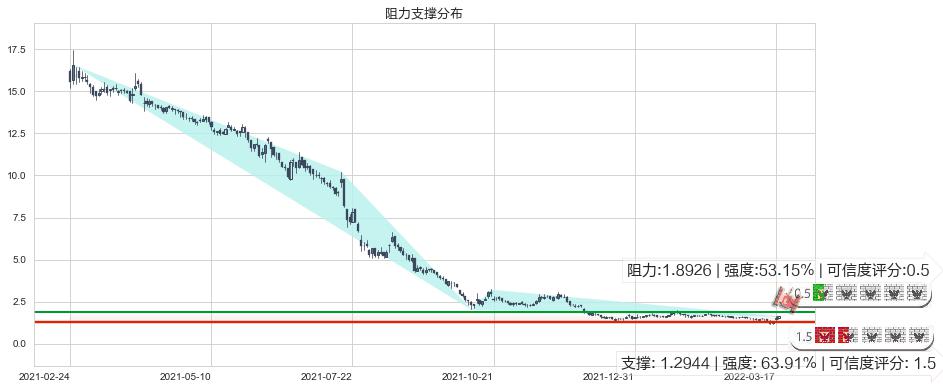 中国恒大(hk03333)阻力支撑位图-阿布量化