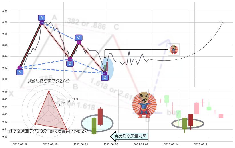 旭日东升+曙光初现形态 ➕ 谐波(XABCD)