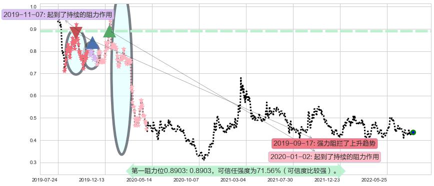 安东油田服务阻力支撑位图-阿布量化