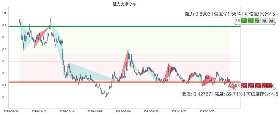 安东油田服务(hk03337)阻力支撑位图-阿布量化