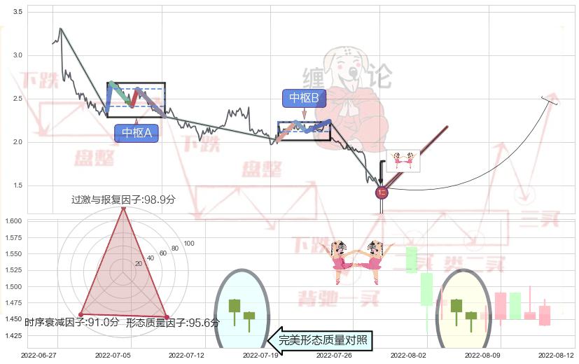 双针探底+三空阴线 ➕ 缠论买卖点