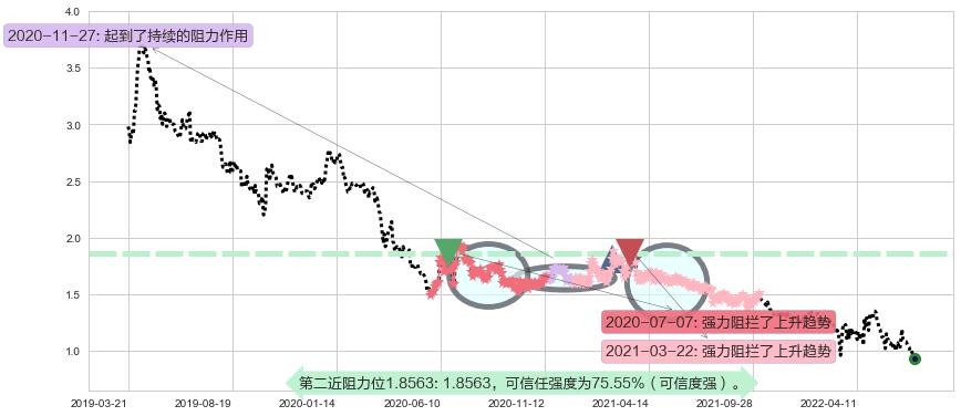 华侨城阻力支撑位图-阿布量化