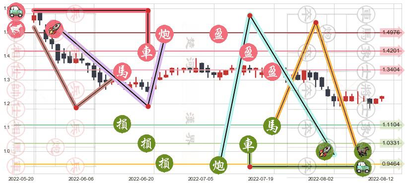 远洋集团(hk03377)止盈止损位分析