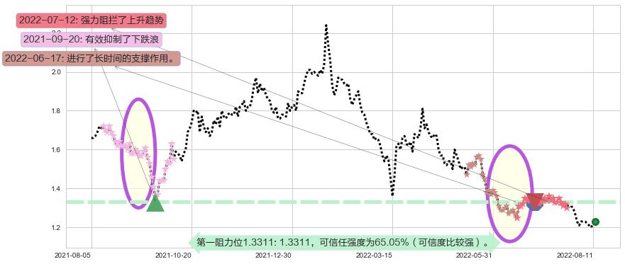 远洋集团阻力支撑位图-阿布量化