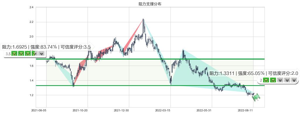 远洋集团(hk03377)阻力支撑位图-阿布量化