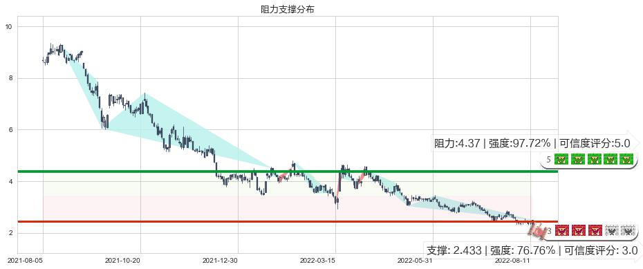 雅居乐集团(hk03383)阻力支撑位图-阿布量化