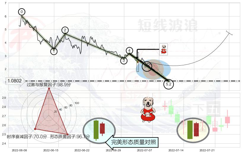 上涨身怀六甲+单针探底（定海神针）+看涨(低位)倒锤头线 ➕ 5浪主体