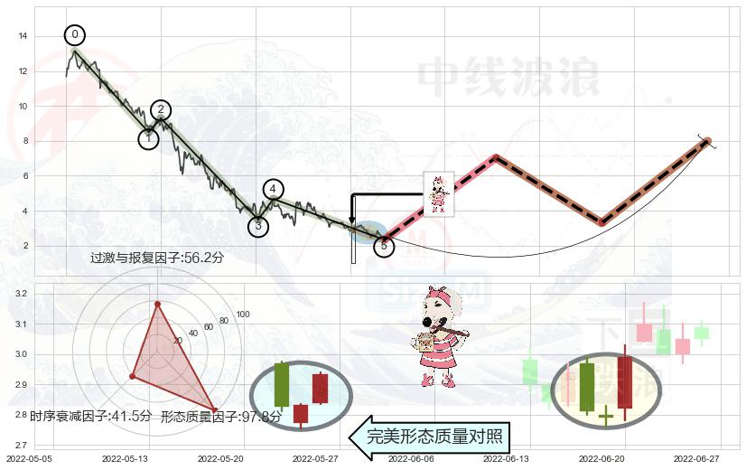 早晨之星（黎明之星）+底部尽头线（上山虎）+上涨身怀六甲+单针探底（定海神针）+锤头线（锤子线）+看涨(低位)倒锤头线 ➕ 调整浪ABC